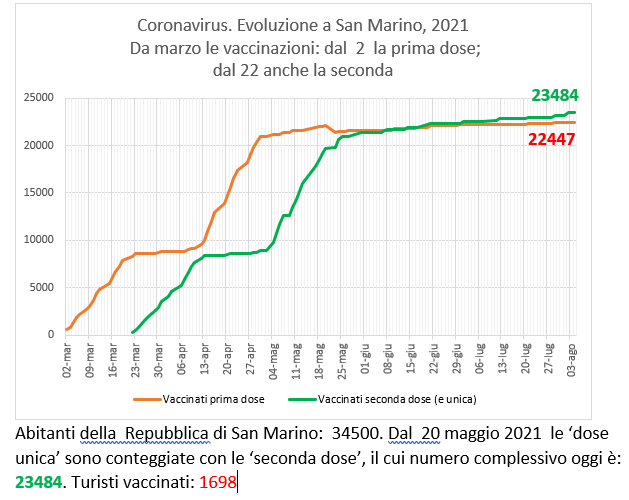 San Marino, coronavirus:  al 4 agosto  2021 le vaccinazioni con Sputnik (e Pfizer)
