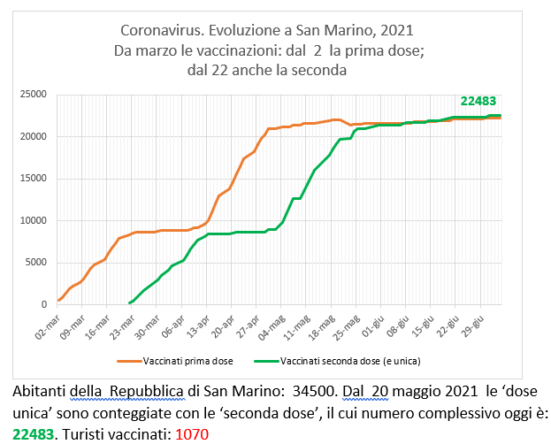 San Marino, coronavirus:  al 4 luglio  le vaccinazioni con Sputnik (e Pfizer)