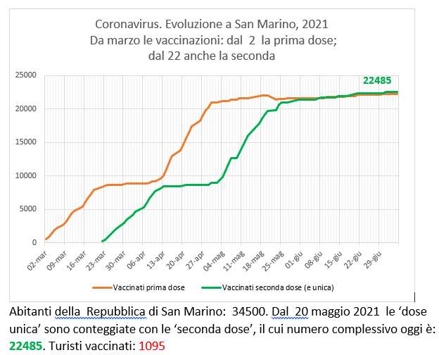 San Marino, coronavirus:  al 5 luglio  le vaccinazioni con Sputnik (e Pfizer)