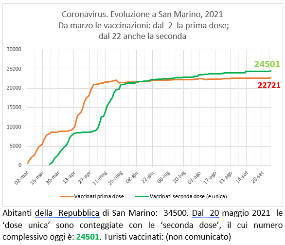 San Marino, coronavirus:  al  5 ottobre  2021 le vaccinazioni con Sputnik (e Pfizer)