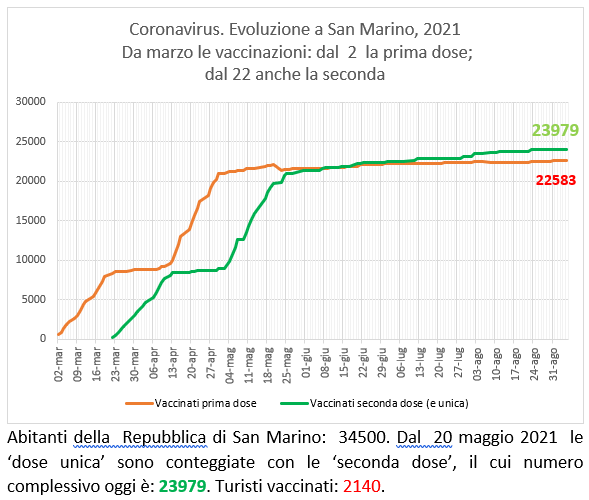 San Marino, coronavirus:  al 5 settembre  2021 le vaccinazioni con Sputnik (e Pfizer)