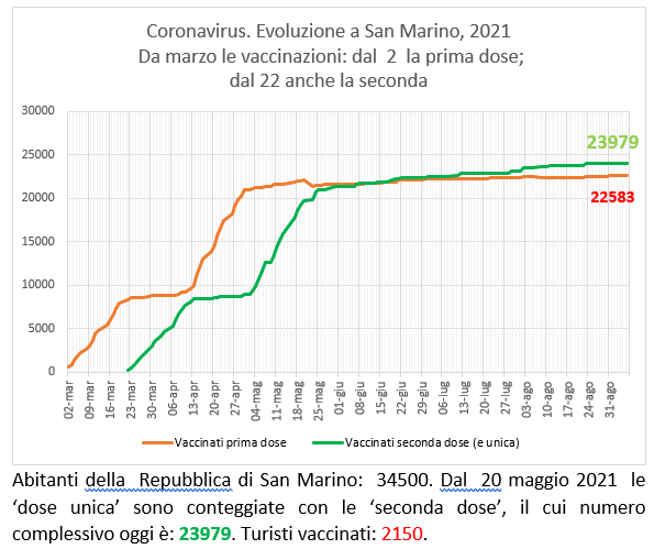 San Marino, coronavirus:  al 6 settembre  2021 le vaccinazioni con Sputnik (e Pfizer)