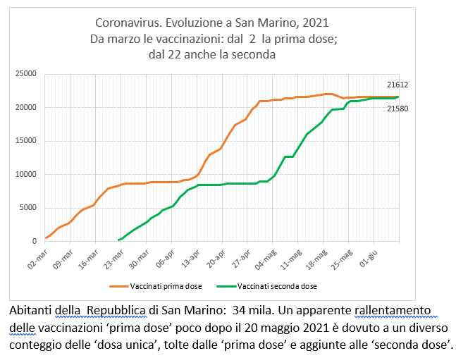 San Marino, coronavirus:  al 7 giugno  le vaccinazioni con Sputnik (e Pfizer)