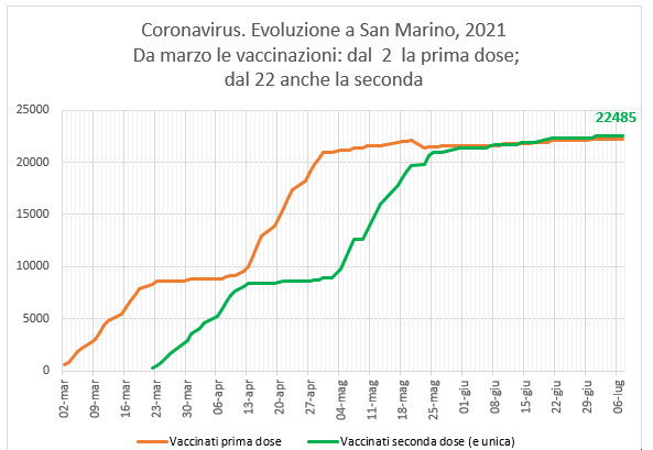 San Marino, coronavirus:  al 7 luglio  le vaccinazioni con Sputnik (e Pfizer)