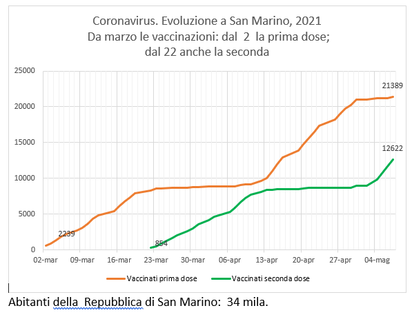 San Marino, coronavirus:  al 7 maggio, casi positivi e  vaccinazioni Sputnik (e Pfizer)