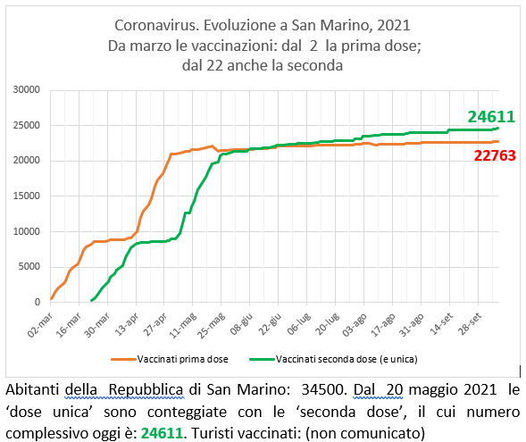 San Marino, coronavirus:  al  7 ottobre  2021 le vaccinazioni con Sputnik (e Pfizer)