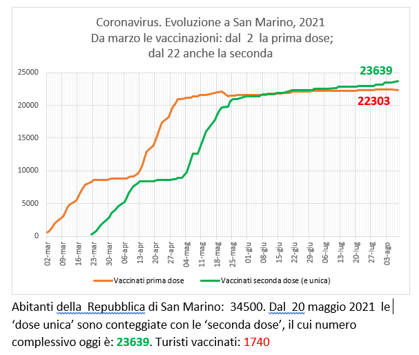San Marino, coronavirus:  all’8 agosto  2021 le vaccinazioni con Sputnik (e Pfizer)