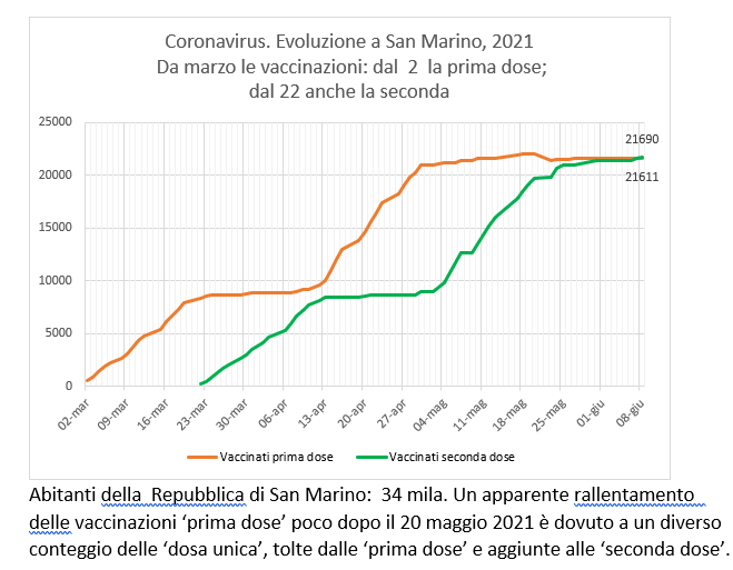 San Marino, coronavirus:  all’8 giugno  le vaccinazioni con Sputnik (e Pfizer)