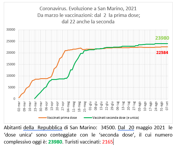 San Marino, coronavirus:  all’8 settembre  2021 le vaccinazioni con Sputnik (e Pfizer)