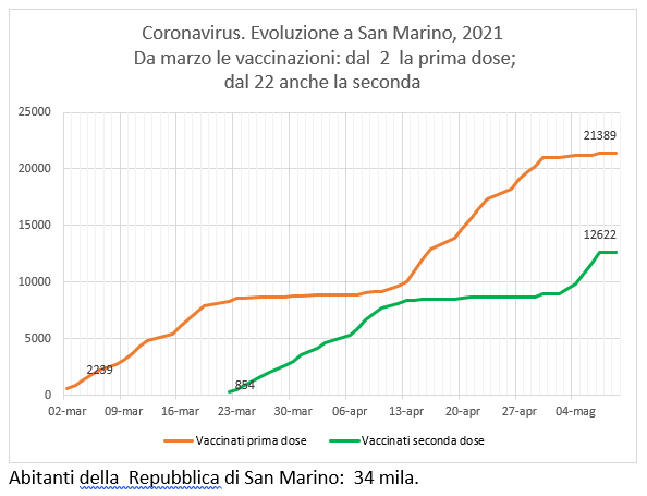 San Marino, coronavirus:  al 9 maggio, casi positivi e  vaccinazioni Sputnik (e Pfizer)