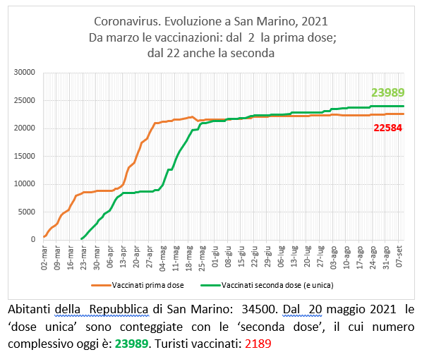 San Marino, coronavirus:  al 9 settembre  2021 le vaccinazioni con Sputnik (e Pfizer)