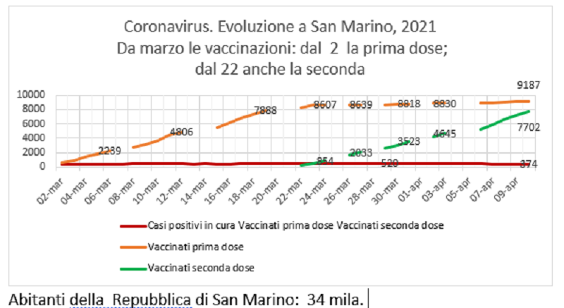 San Marino, coronavirus: anche ieri casi positivi  in calo. Collegabile a  vaccinazioni Sputnik