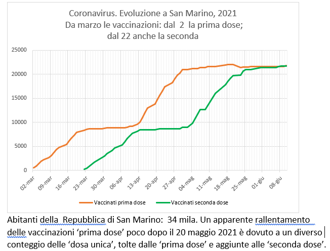 San Marino, coronavirus:  al 10 giugno  le vaccinazioni con Sputnik (e Pfizer)