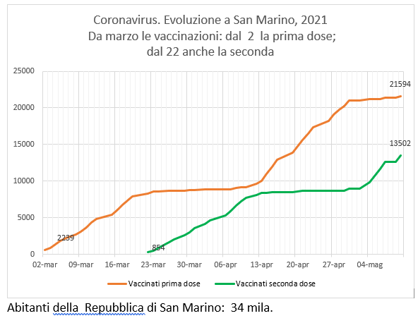 San Marino, coronavirus:  al 10 maggio, casi positivi e  vaccinazioni Sputnik (e Pfizer)