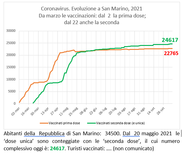 San Marino, coronavirus:  al  10 ottobre  2021 le vaccinazioni con Sputnik (e Pfizer)