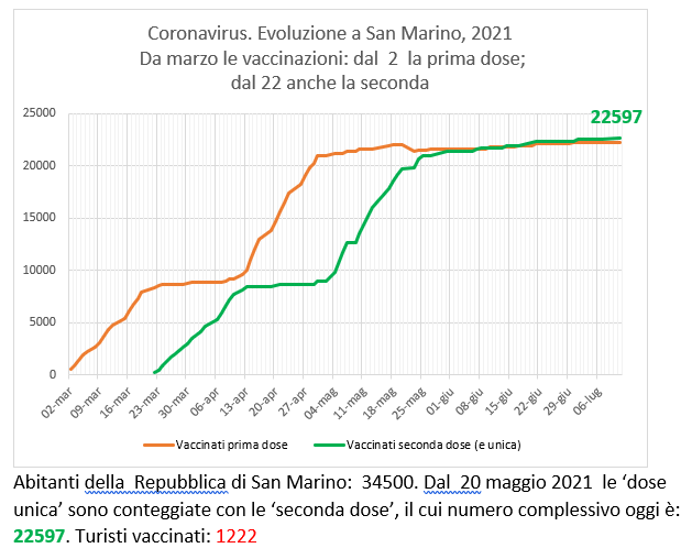 San Marino, coronavirus:  all’11 luglio  le vaccinazioni con Sputnik (e Pfizer)