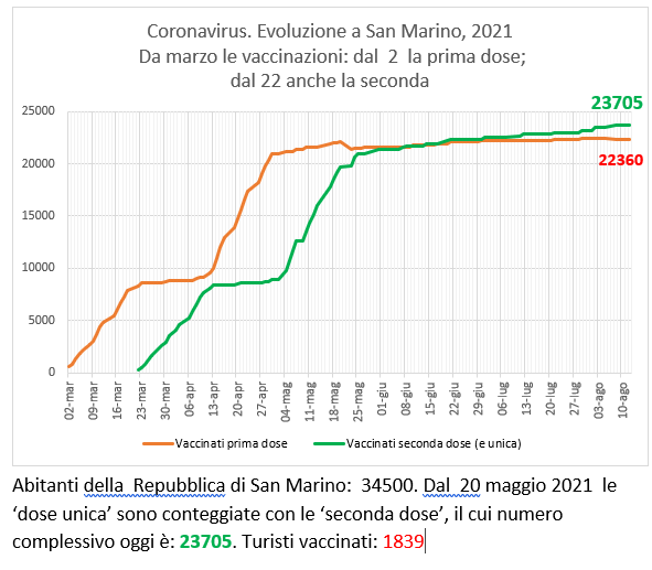 San Marino, coronavirus:  al 12 agosto  2021 le vaccinazioni con Sputnik (e Pfizer)