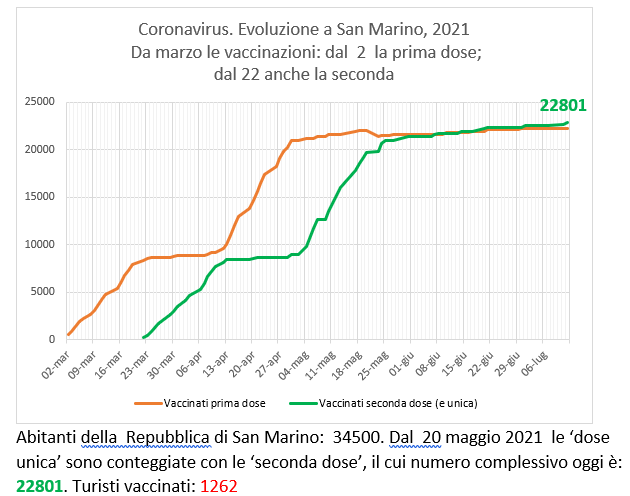 San Marino, coronavirus:  al 12 luglio  le vaccinazioni con Sputnik (e Pfizer)