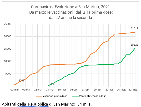 San Marino, coronavirus:  al 12 maggio, casi positivi e  vaccinazioni Sputnik (e Pfizer)