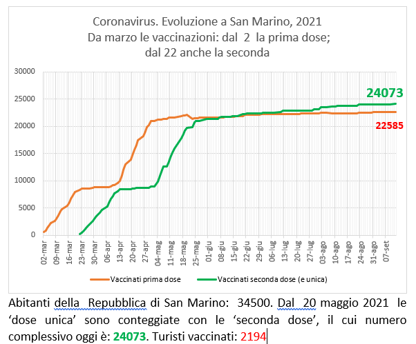 San Marino, coronavirus:  al 12 settembre  2021 le vaccinazioni con Sputnik (e Pfizer)