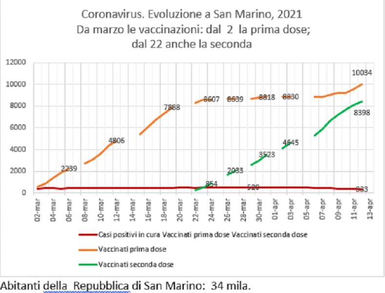 San Marino, coronavirus: casi positivi  in  forte calo, collegabile a  vaccinazioni Sputnik