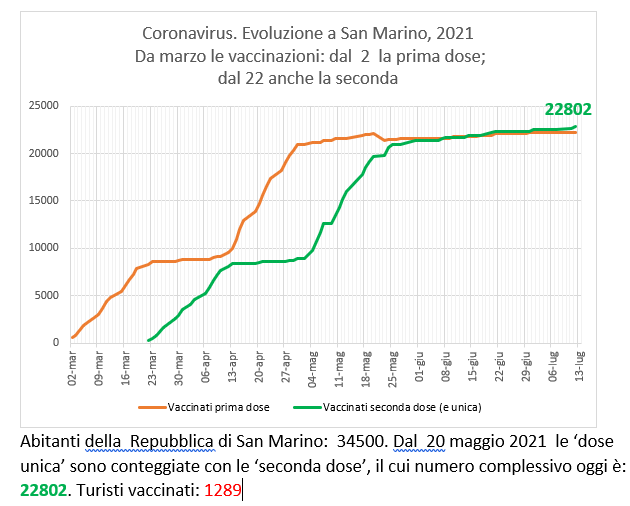 San Marino, coronavirus:  al 13 luglio  2021 le vaccinazioni con Sputnik (e Pfizer)