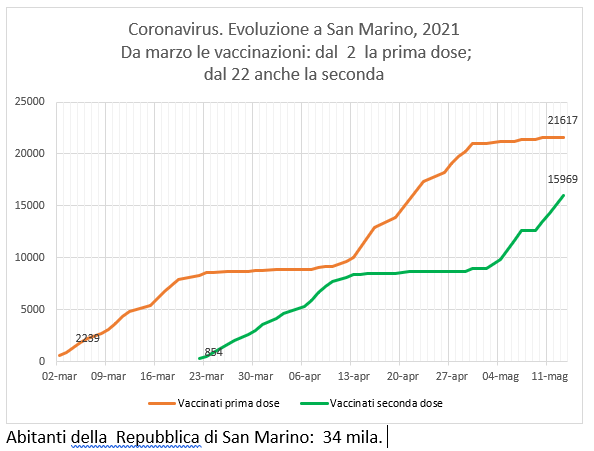 San Marino, coronavirus:  al 13 maggio, casi positivi e  vaccinazioni Sputnik (e Pfizer)
