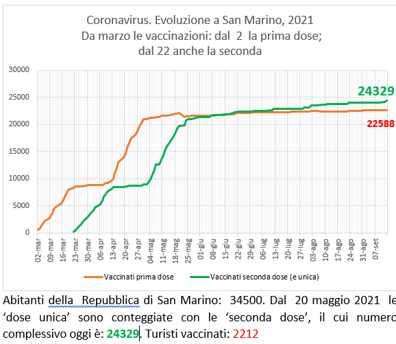 San Marino, coronavirus:  al 13 settembre  2021 le vaccinazioni con Sputnik (e Pfizer)