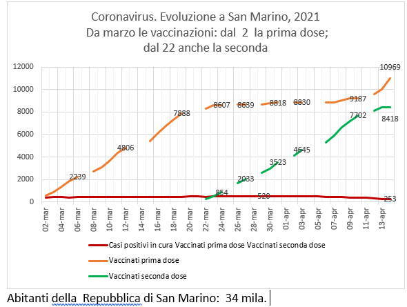 San Marino, coronavirus:  al 14 aprile, positivi in calo. Elevata vaccinazione Sputnik e Pfizer