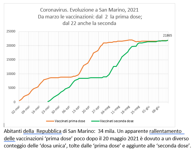 San Marino, coronavirus:  al 14 giugno  le vaccinazioni con Sputnik (e Pfizer)