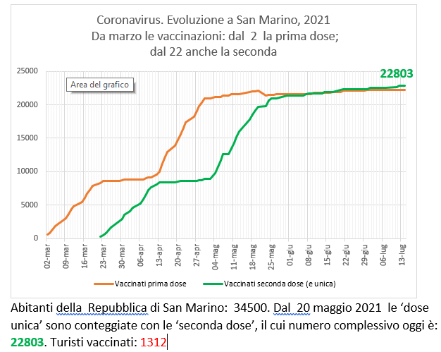 San Marino, coronavirus:  al 14 luglio  2021 le vaccinazioni con Sputnik (e Pfizer)