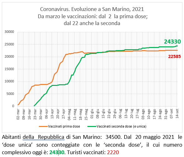 San Marino, coronavirus:  al 14 settembre  2021 le vaccinazioni con Sputnik (e Pfizer)