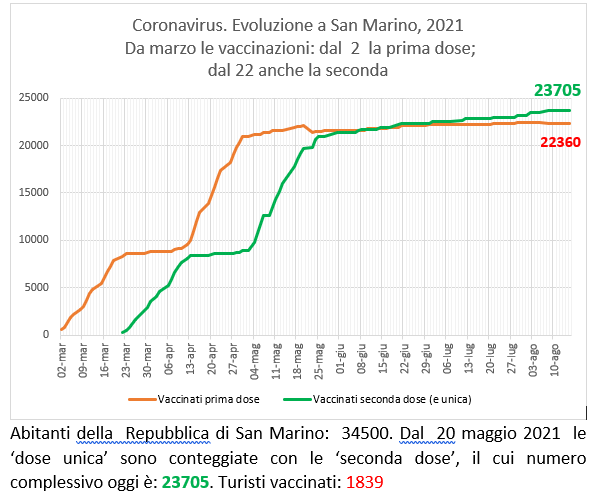 San Marino, coronavirus:  al 15 agosto  2021 le vaccinazioni con Sputnik (e Pfizer)