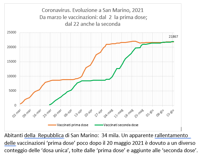 San Marino, coronavirus:  al 15 giugno  le vaccinazioni con Sputnik (e Pfizer)