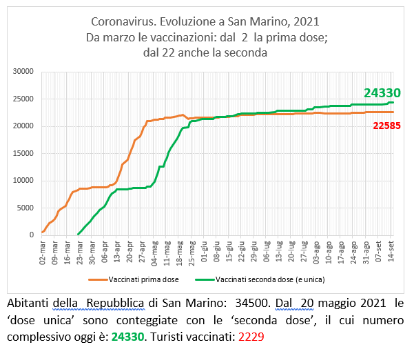 San Marino, coronavirus:  al 15 settembre  2021 le vaccinazioni con Sputnik (e Pfizer)
