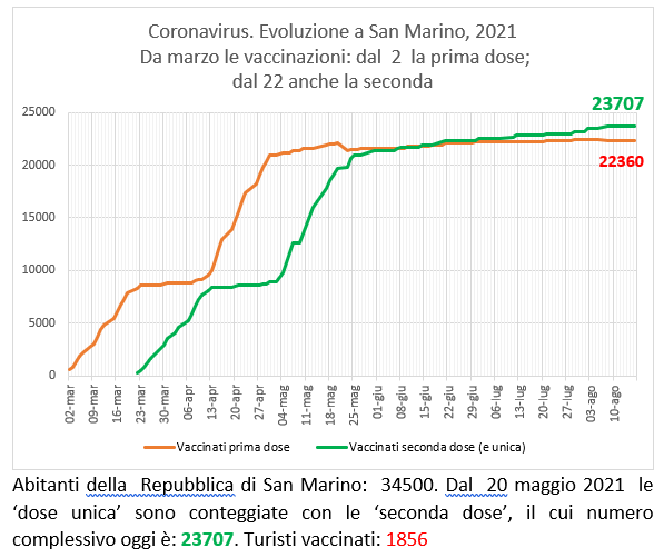San Marino, coronavirus:  al 16 agosto  2021 le vaccinazioni con Sputnik (e Pfizer)