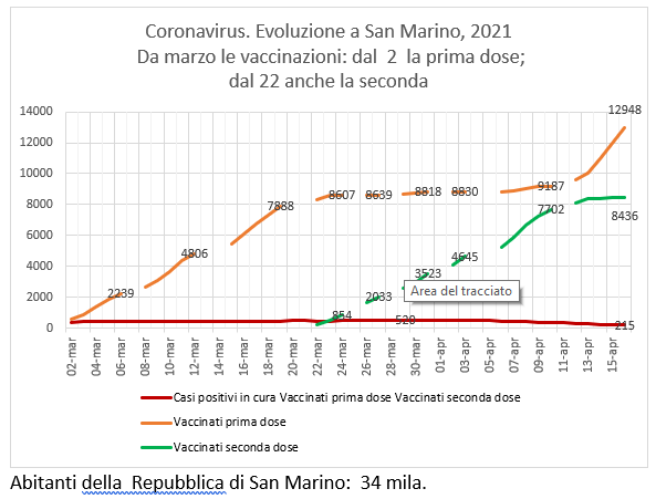 San Marino, coronavirus:  al 16 aprile, casi positivi e  vaccinazioni Sputnik (e Pfizer)