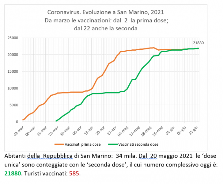 San Marino, coronavirus:  al 16 giugno  le vaccinazioni con Sputnik (e Pfizer)
