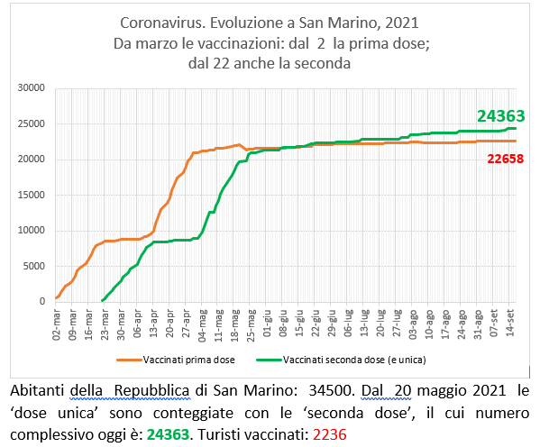 San Marino, coronavirus:  al 16 settembre  2021 le vaccinazioni con Sputnik (e Pfizer)