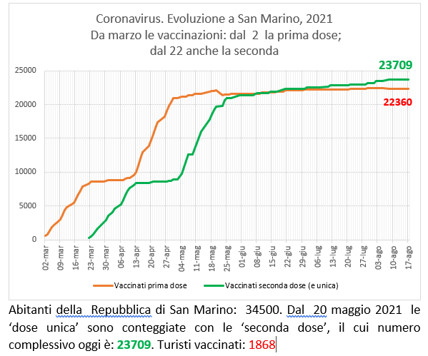 San Marino, coronavirus:  al 17 agosto  2021 le vaccinazioni con Sputnik (e Pfizer)