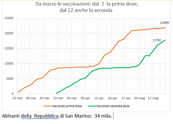 San Marino, coronavirus:  al 17 maggio, casi positivi e  vaccinazioni Sputnik (e Pfizer)