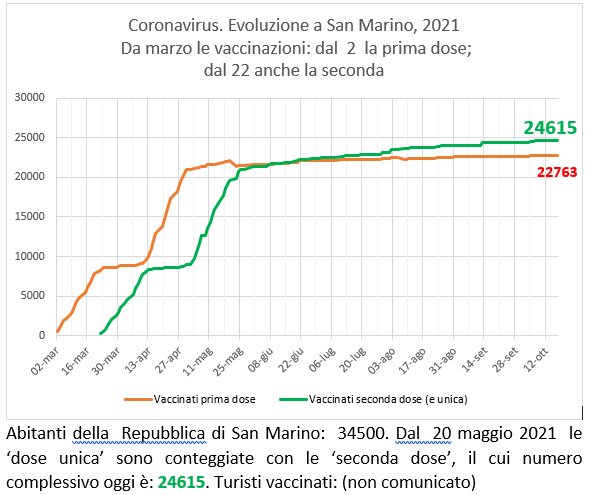 San Marino, coronavirus:  al 17 ottobre  2021 le vaccinazioni con Sputnik (e Pfizer)