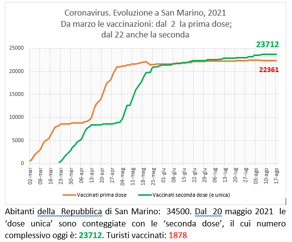 San Marino, coronavirus:  al 18 agosto  2021 le vaccinazioni con Sputnik (e Pfizer)