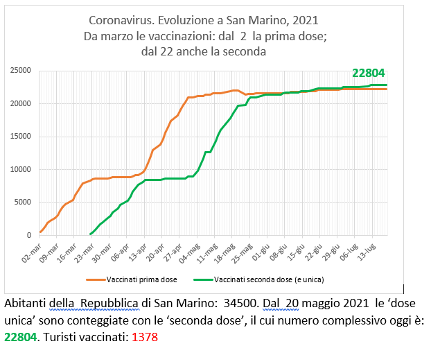 San Marino, coronavirus:  al 18 luglio  2021 le vaccinazioni con Sputnik (e Pfizer)