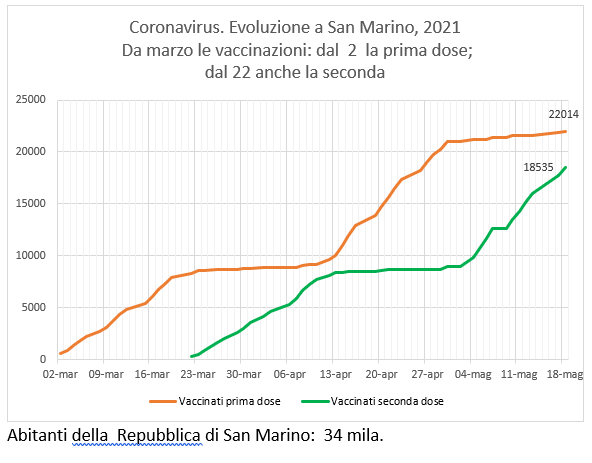 San Marino, coronavirus:  al 18 maggio, casi positivi e  vaccinazioni Sputnik (e Pfizer)