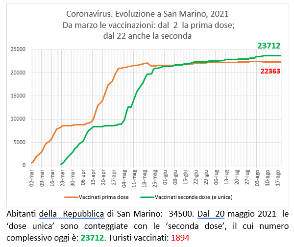 San Marino, coronavirus:  al 19 agosto  2021 le vaccinazioni con Sputnik (e Pfizer)