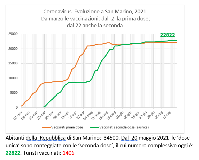 San Marino, coronavirus:  al 19 luglio  2021 le vaccinazioni con Sputnik (e Pfizer)