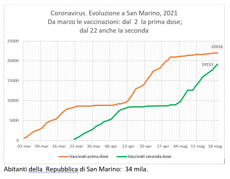 San Marino, coronavirus:  al 19 maggio, casi positivi e  vaccinazioni Sputnik (e Pfizer)