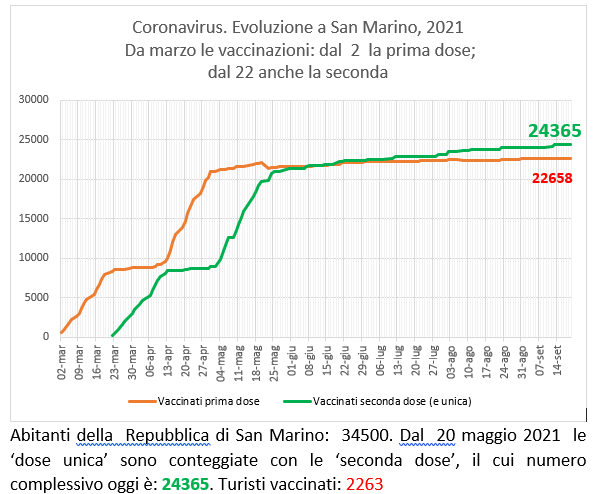 San Marino, coronavirus:  al 19 settembre  2021 le vaccinazioni con Sputnik (e Pfizer)