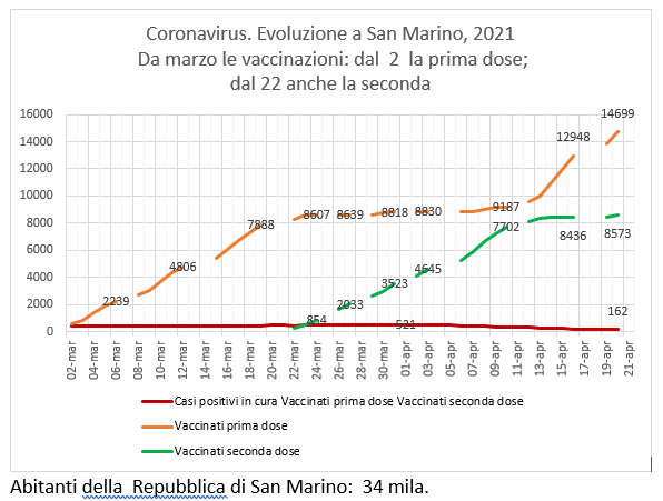 San Marino, coronavirus:  al 20 aprile, casi positivi e  vaccinazioni Sputnik (e Pfizer)